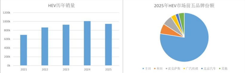 30年前丰田开创HEV，现在国产车全都一拥而上