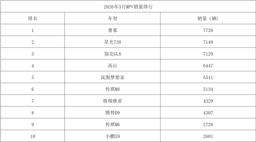 3月MPV排行：赛那霸榜，自主占七席，至境世家跌出前十