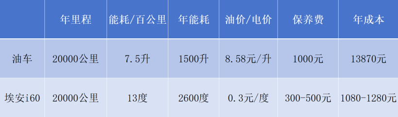 油价暴涨开不起车！埃安i60车主：一个月油费开一年