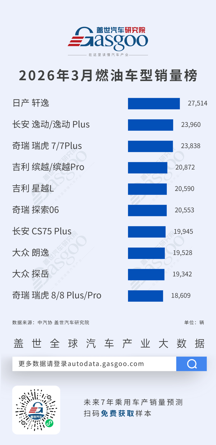 2026年3月燃油车型/新能源车型销量榜：轩逸稳坐燃油车榜首，比亚迪五车入围新能源前十丨盖世汽车研究院
