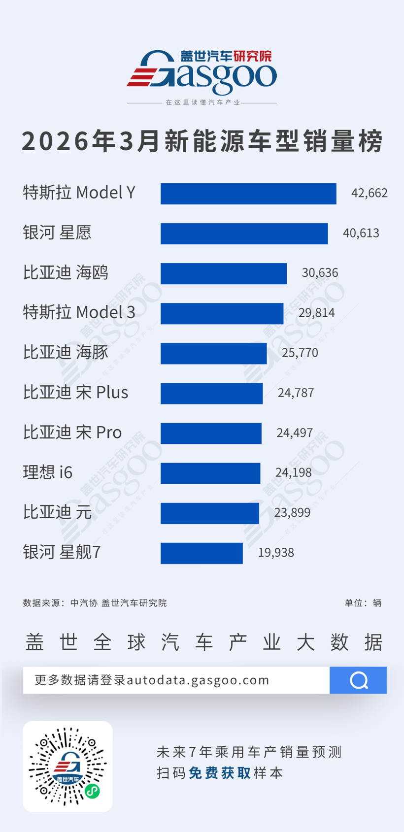 2026年3月燃油车型/新能源车型销量榜：轩逸稳坐燃油车榜首，比亚迪五车入围新能源前十丨盖世汽车研究院