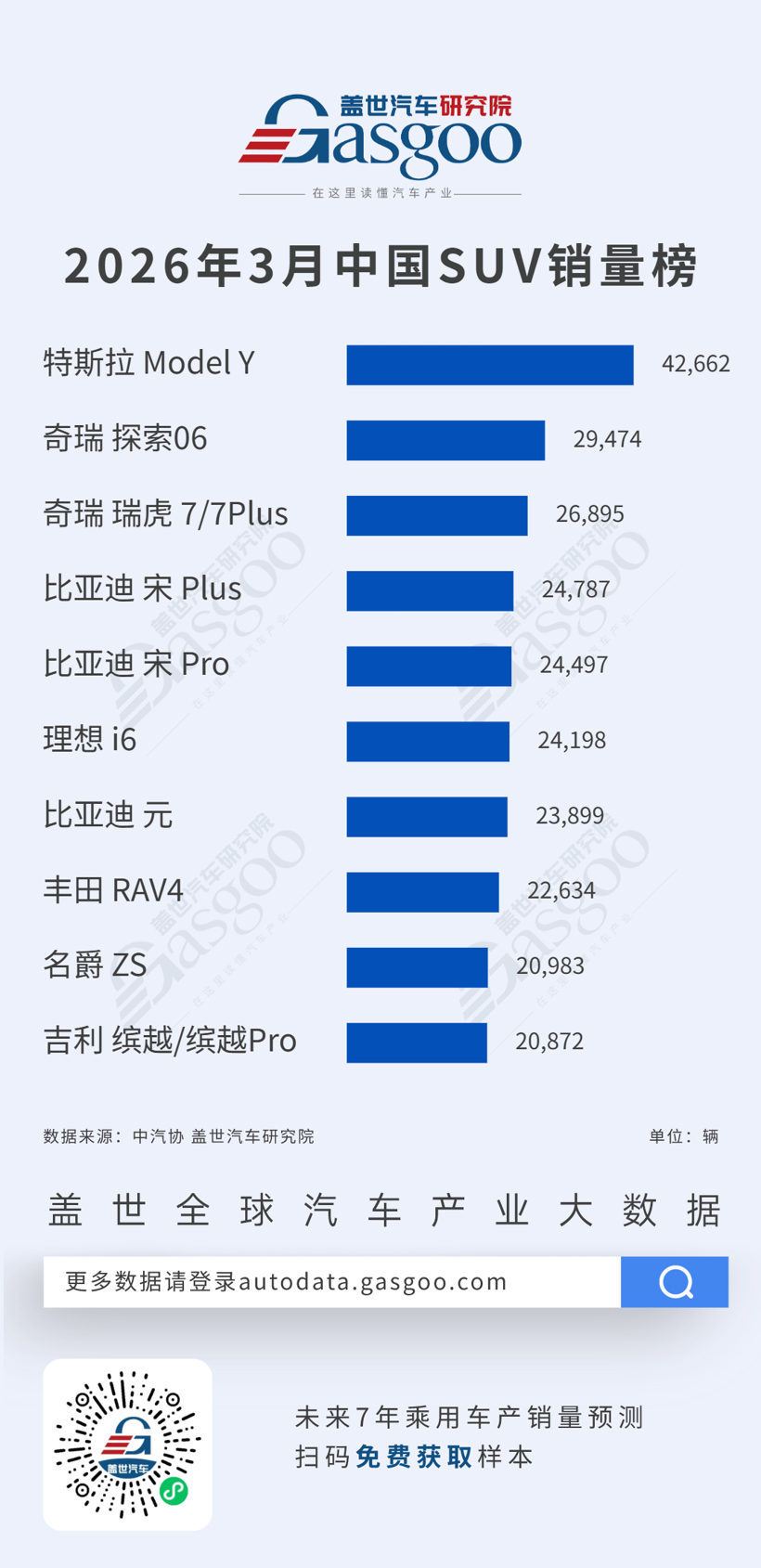 2026年3月轿车/SUV车型销量榜：自主全面领跑，新能源主导市场丨盖世汽车研究院