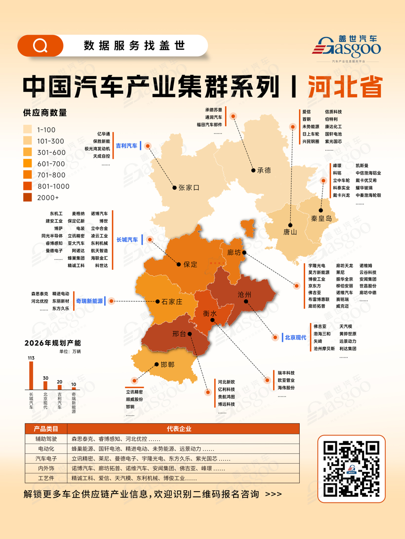 一张图看懂河北省汽车产业集群丨盖世全球汽车产业大数据