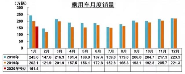 一月销量降幅明显,全年车市将低开高走,中汽协透露了这些信息