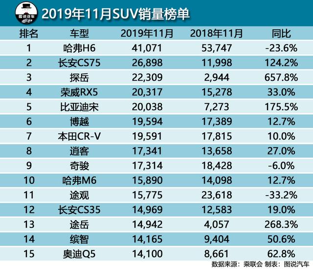 11月汽车销量快报,吉利超上汽通用位居第三,轩逸销量破五万