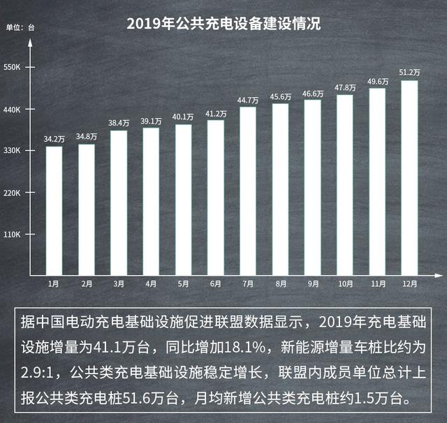 充电设施增加18%,为何2019年新能源汽车销量却下滑4%?