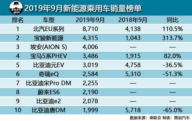 9月汽车销量榜单出炉:轿车、SUV、MPV、新能源榜都在这了