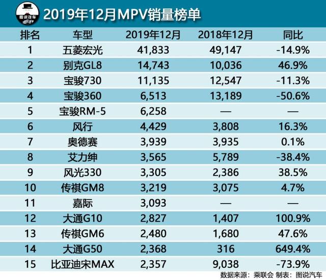 12月汽车销量出炉,轩逸月销破六万,帕萨特不降反升排第六