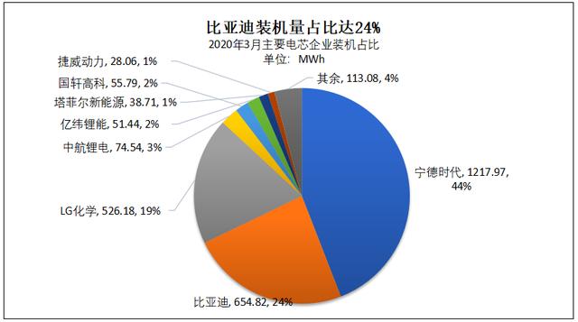 中国动力电池行业新格局：三巨头并立