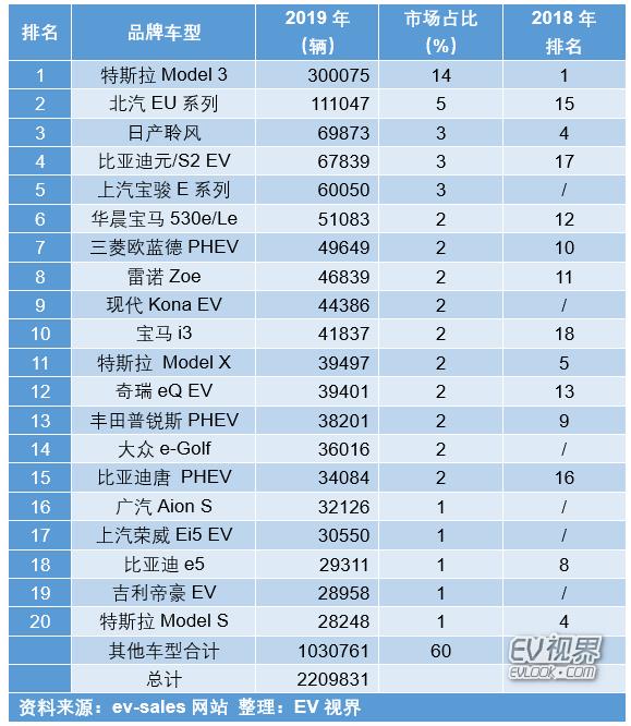 全球2019电动车销量排名：特斯拉再登顶，比亚迪北汽守擂成功