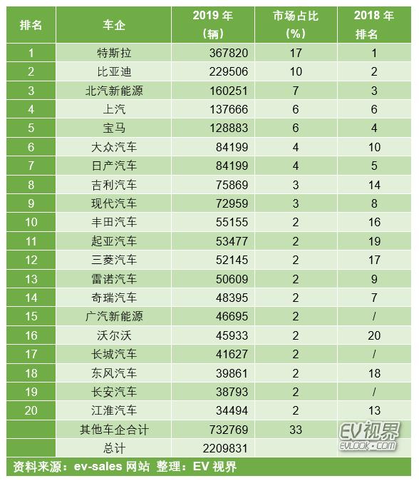 全球2019电动车销量排名：特斯拉再登顶，比亚迪北汽守擂成功(图5)