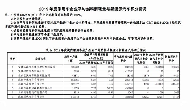 2019年度双积分放榜：自主品牌领跑，一汽-大众垫底