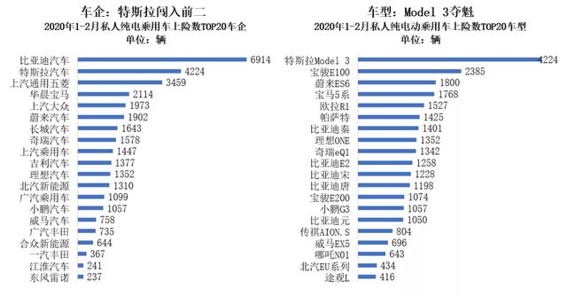 2月新能源车市:特斯拉拿下3项第一