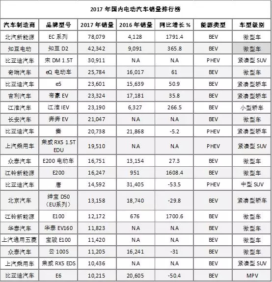 究竟前進了多少?2017年國內電動汽車終極答卷出爐