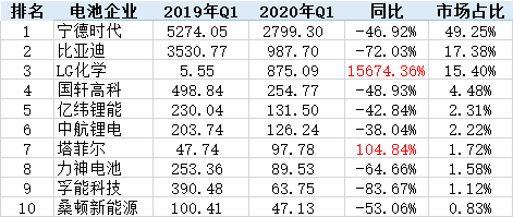 冰火两重天！受疫情冲击的电池产业链将加速洗牌