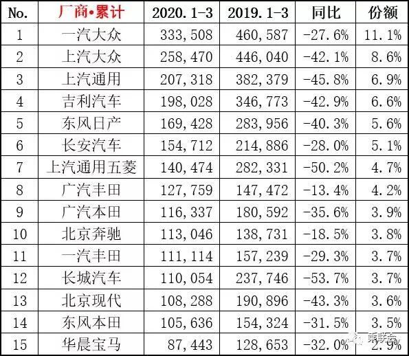 深度解析上汽大众一季度销量：大众品牌蝉联单一品牌销售冠军