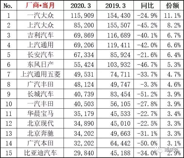 深度解析上汽大众一季度销量：大众品牌蝉联单一品牌销售冠军