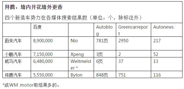 新造车势力中，为什么就它享受国际化红利