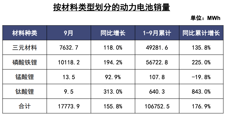 9月动力电池榜：宁德时代、比亚迪、国轩高科稳居前三