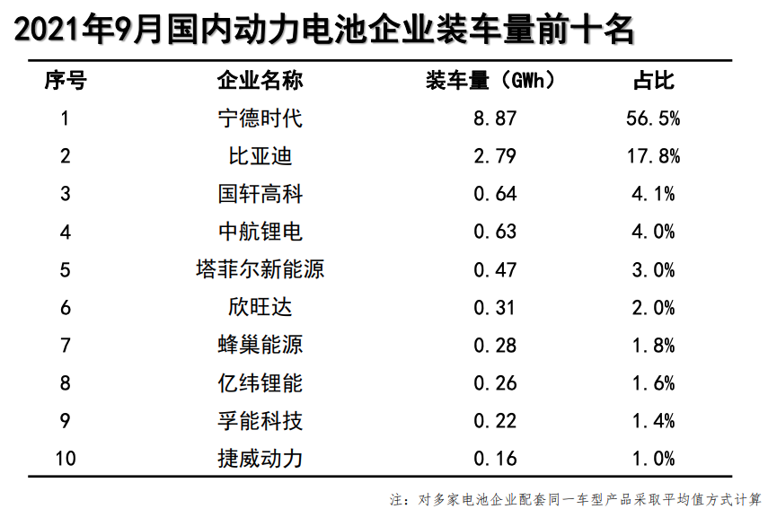 9月动力电池榜：宁德时代、比亚迪、国轩高科稳居前三