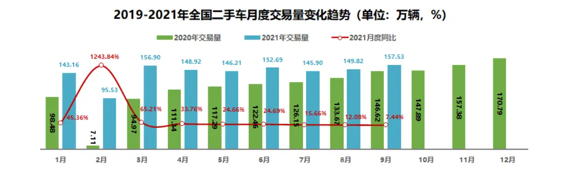 2021年全国二手车交易量持续增长 9月创单月新高