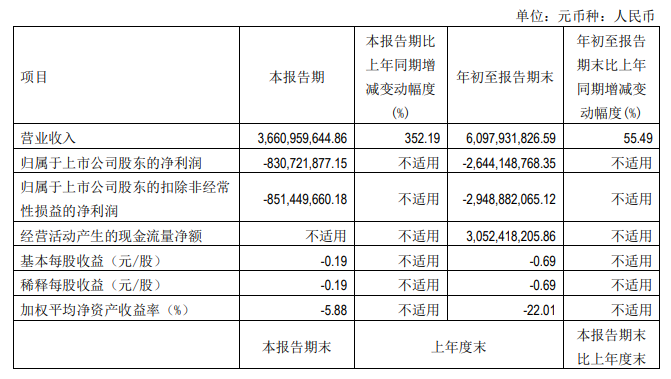 北汽蓝谷三季报难掩经营颓势 或将面临ST风险