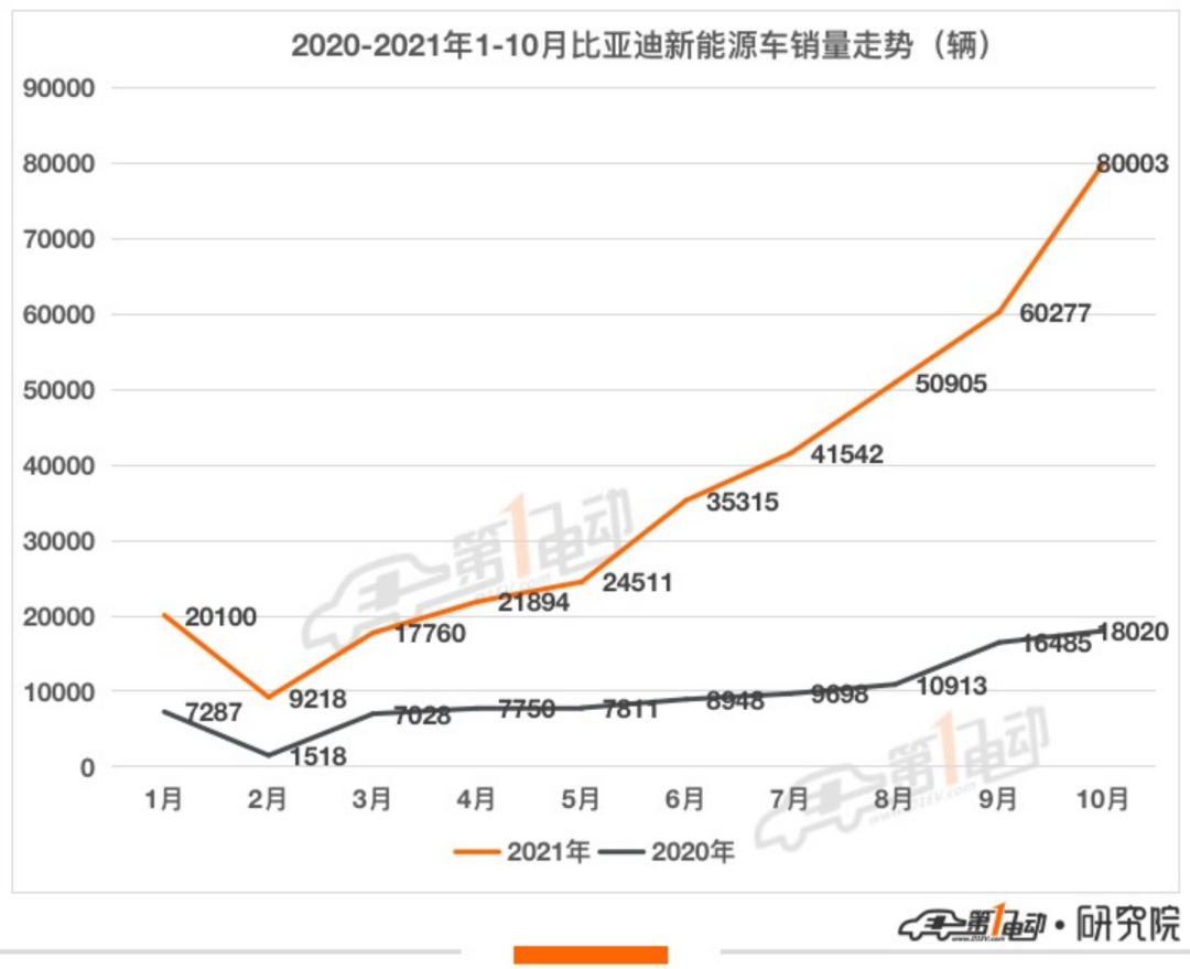 一电观察 | 比亚迪疯狂增长的天花板在哪里？