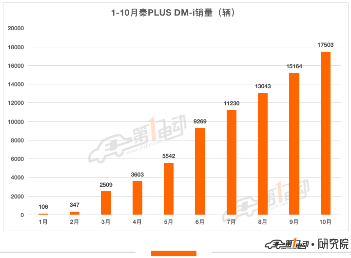 一电观察 | 比亚迪疯狂增长的天花板在哪里？