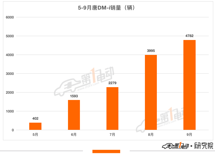 一电观察 | 比亚迪疯狂增长的天花板在哪里？