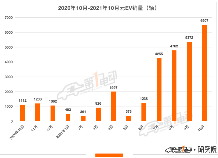 一电观察 | 比亚迪疯狂增长的天花板在哪里？