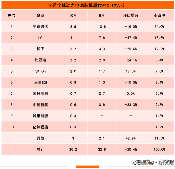 10月全球动力电池榜：国轩高科首超中创新航 亿纬锂能首上榜