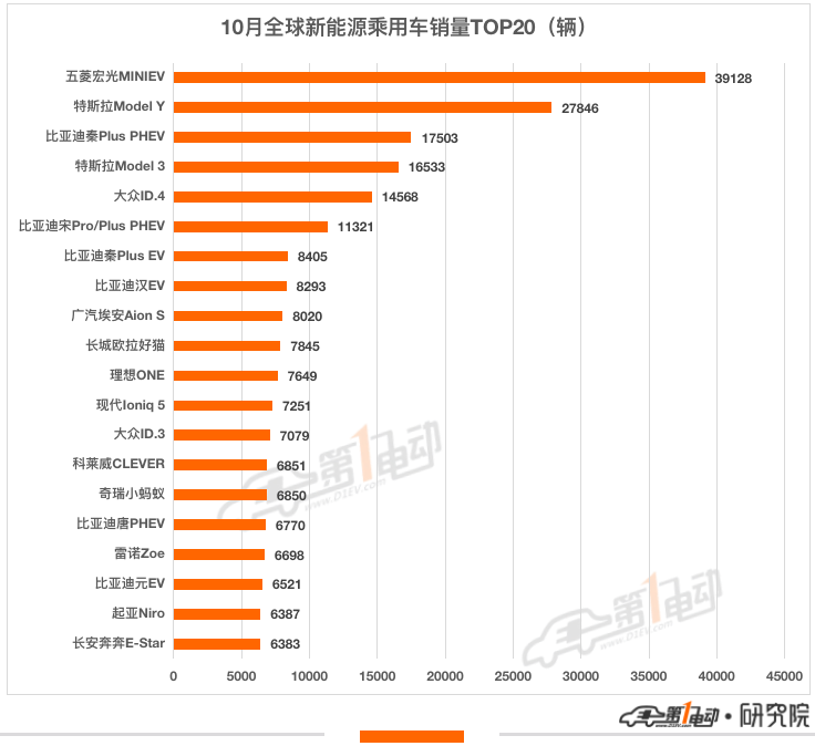 10月全球销量榜：比亚迪再次超越特斯拉登顶冠军 朋克汽车首上榜