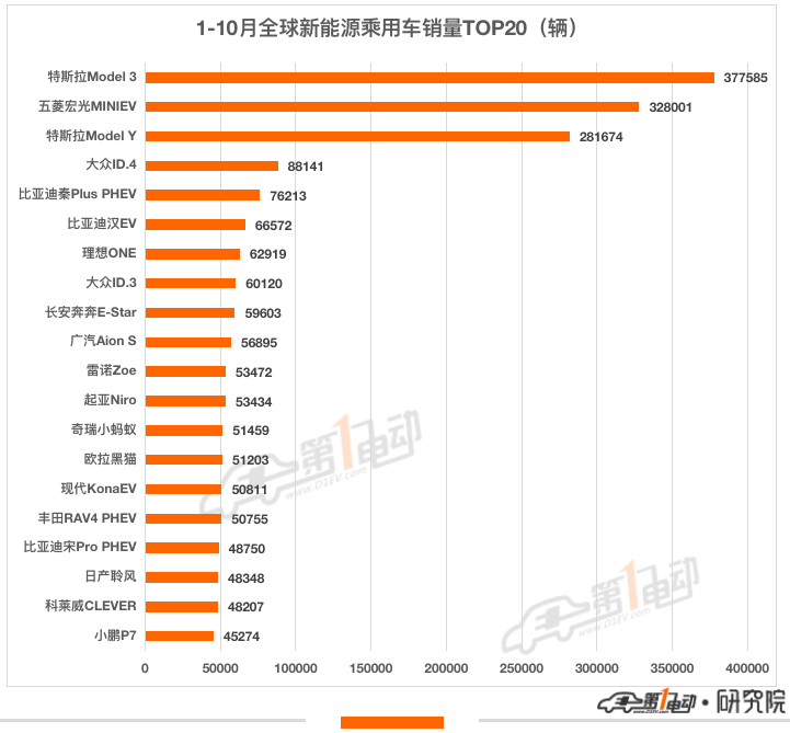 10月全球销量榜：比亚迪再次超越特斯拉登顶冠军 朋克汽车首上榜