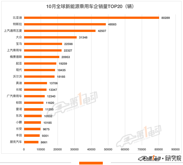 销量，比亚迪，特斯拉，比亚迪,11月汽车销量,特斯拉,新能源汽车