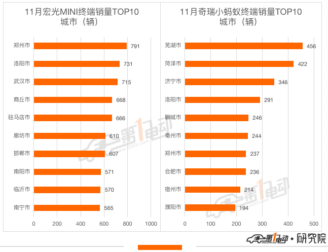 11月终端销量榜：理想ONE超越秦PLUS DM-i跻身前三