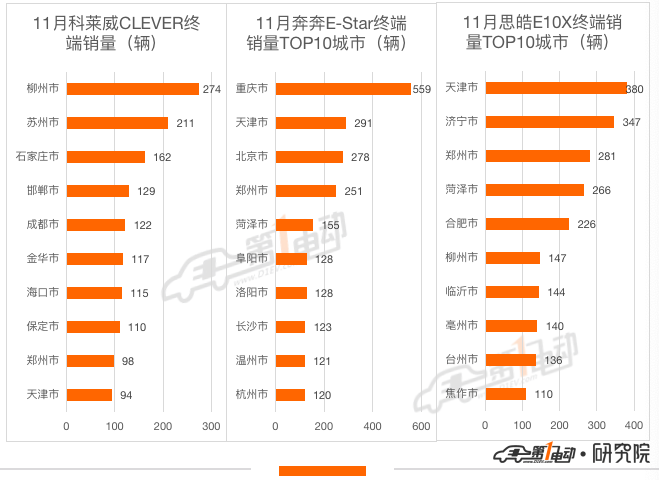 11月终端销量榜：理想ONE超越秦PLUS DM-i跻身前三