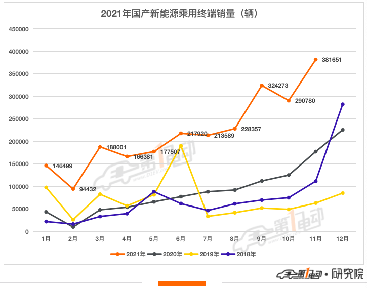 11月终端销量榜：理想ONE超越秦PLUS DM-i跻身前三