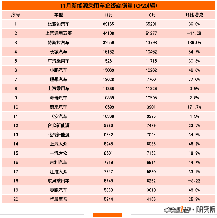 11月终端销量榜：理想ONE超越秦PLUS DM-i跻身前三