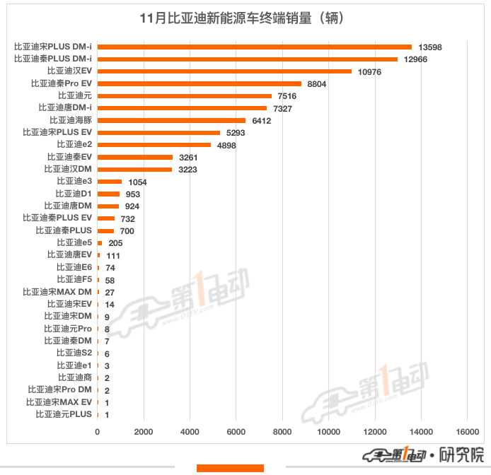 11月终端销量榜：理想ONE超越秦PLUS DM-i跻身前三