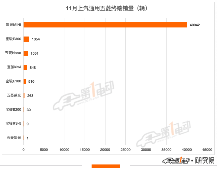 11月终端销量榜：理想ONE超越秦PLUS DM-i跻身前三