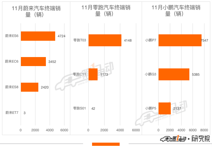 11月终端销量榜：理想ONE超越秦PLUS DM-i跻身前三