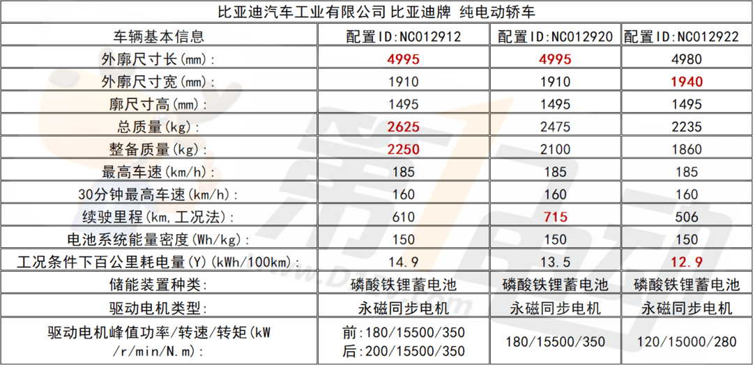 新款比亚迪汉最快下周预售 发布五款车型 动力参数曝光