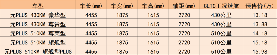 比亚迪元PLUS正式上市 王朝系列首款e平台打造的车型亮点多多