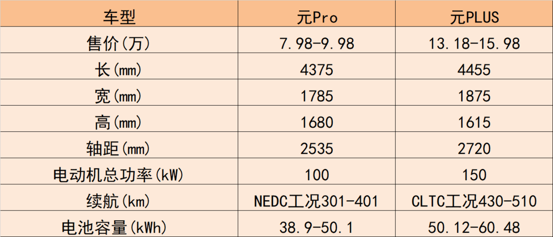 比亚迪元PLUS正式上市 王朝系列首款e平台打造的车型亮点多多