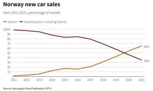 挪威人民，并不“偏爱”中国电动车