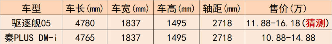 驱逐舰05打的会是秦PLUS DM-i吗？