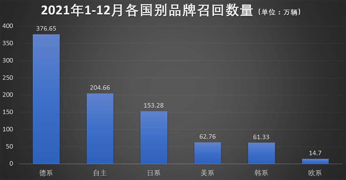 盘点2021年大规模召回 这些汽车品牌可能被点名