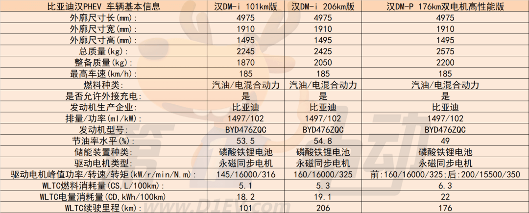 汉DM-i3月15日正式亮相  双电机版可选尾部标识DM-P和AWD！