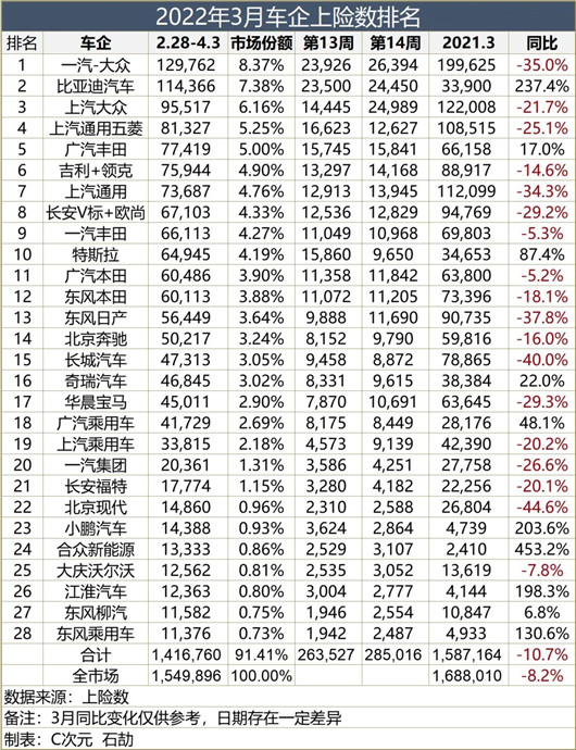 比亚迪3月销量第二，超越上汽大众成常态？