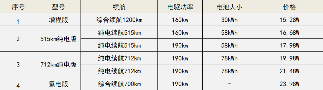 长安深蓝C385增程版起售价15.28万，综合续航1200+公里